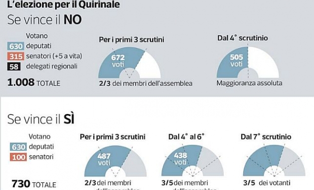 Italianos rejeitam Reforma Constitucional