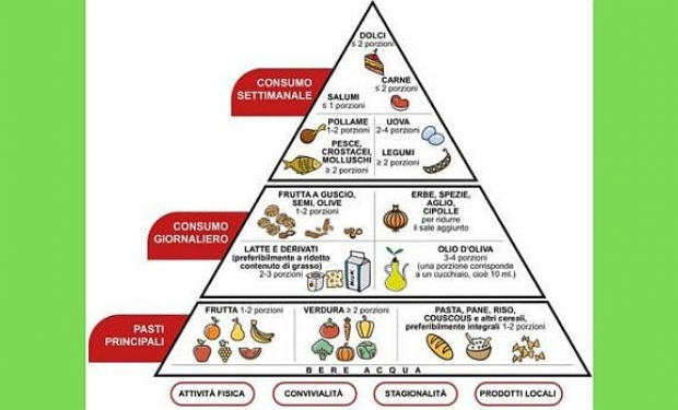 Dieta mediterrânea: uma pirâmide da saúde